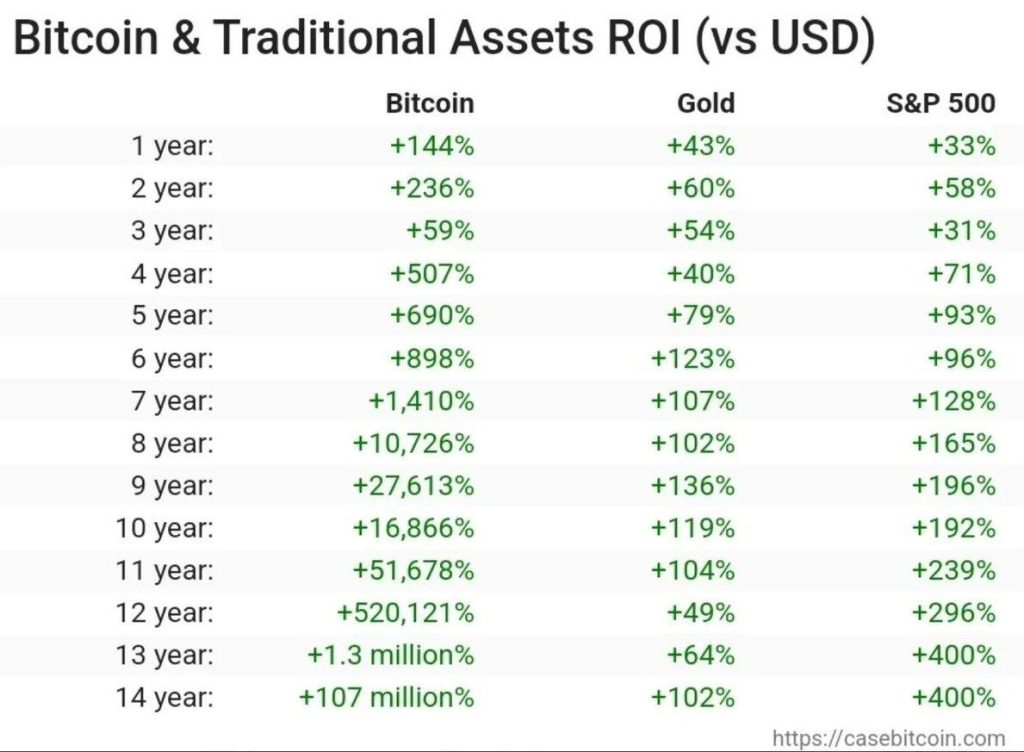 بازده بیتکوین نسبت به طلا و شاخص S&P500